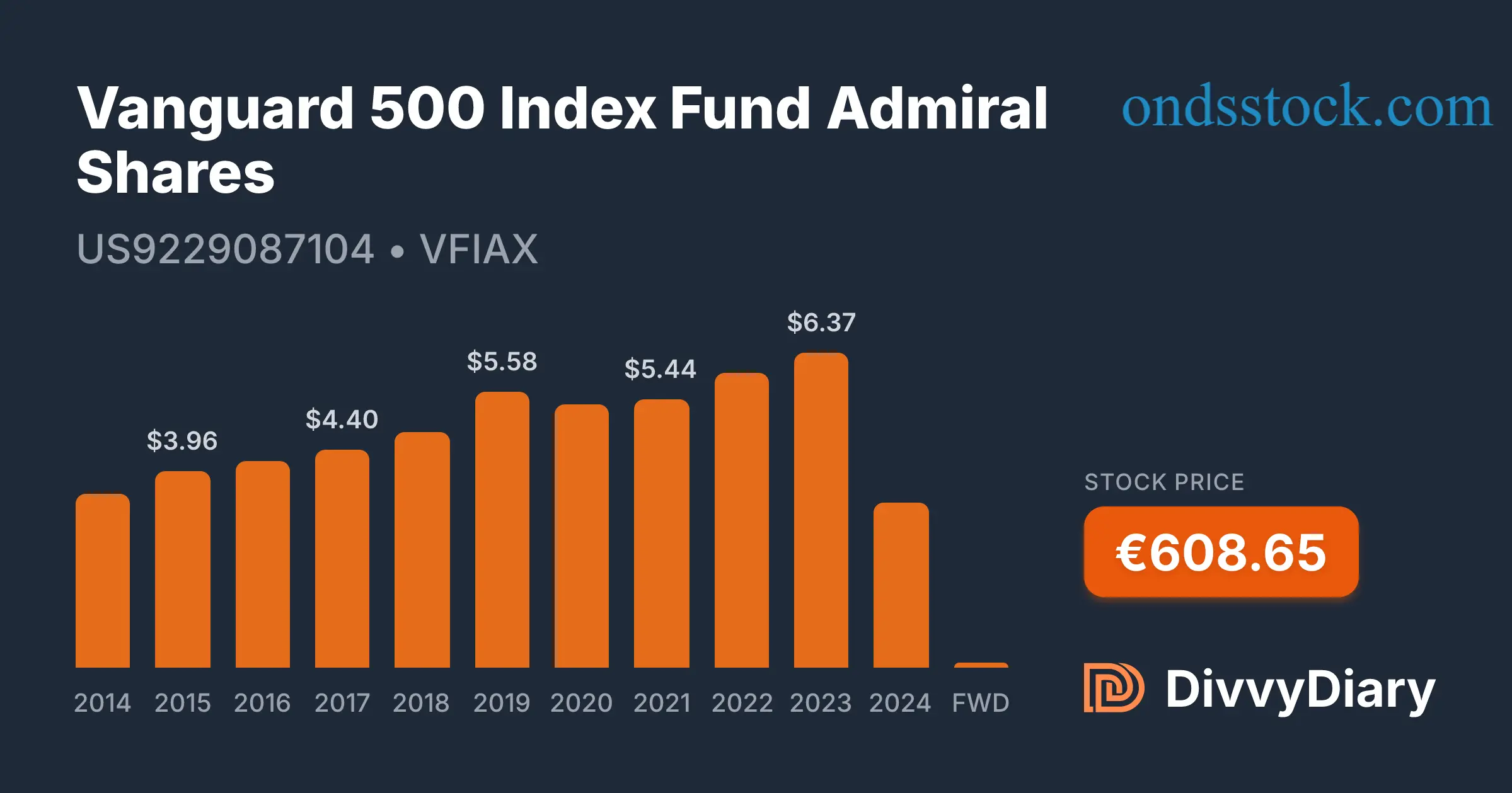 VFIAX Stock Price Today
