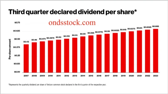 Verizon Dividend History Chart