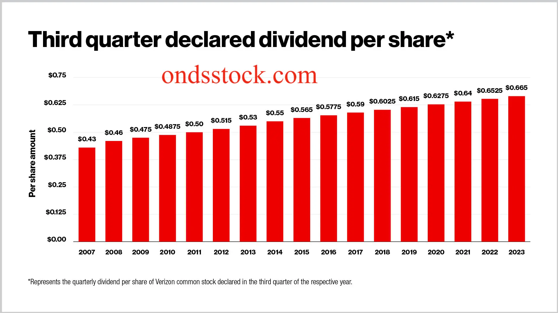Verizon Dividend History Chart